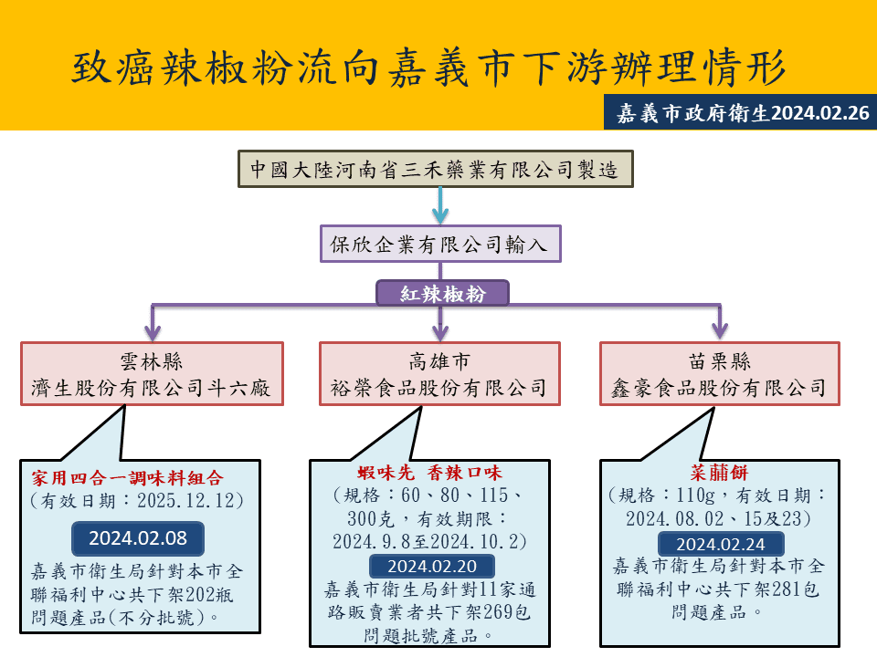 嘉市衛生局全力稽查含蘇丹紅問題商品　把關市民健康