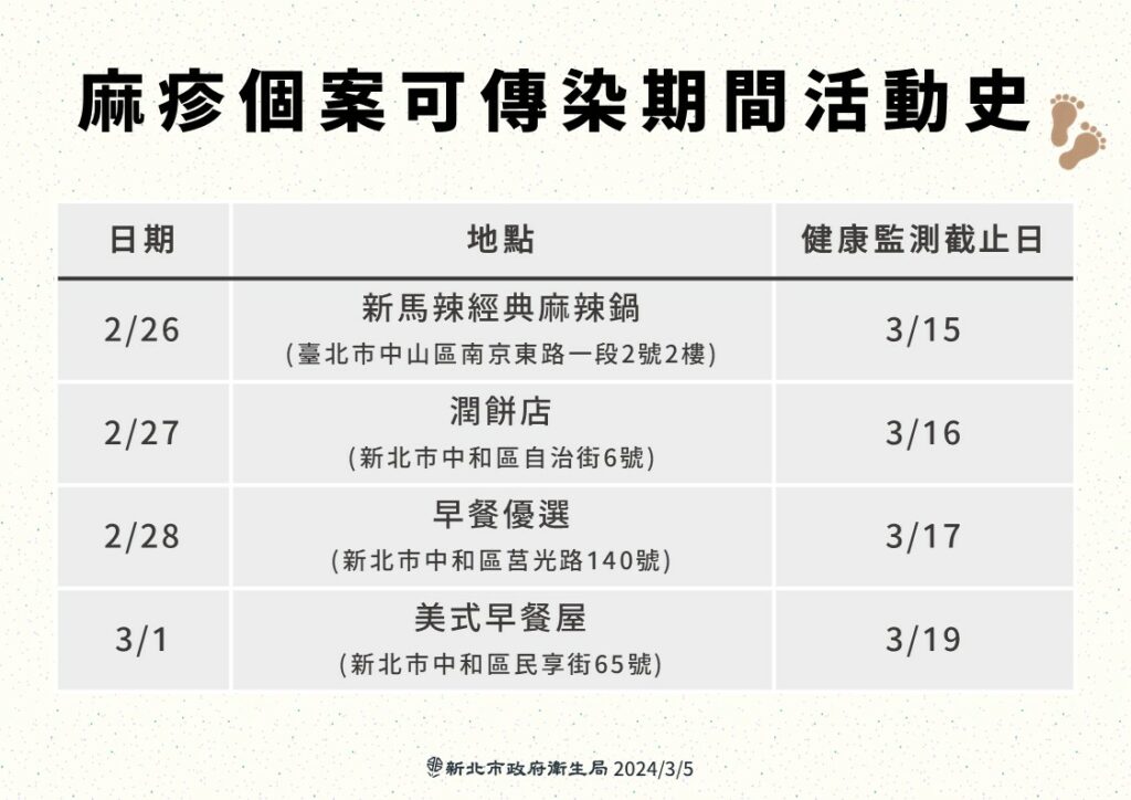 新北新增2例本土麻疹確診病例　為已公布本土個案接觸者　衛生局籲請民眾加強防護