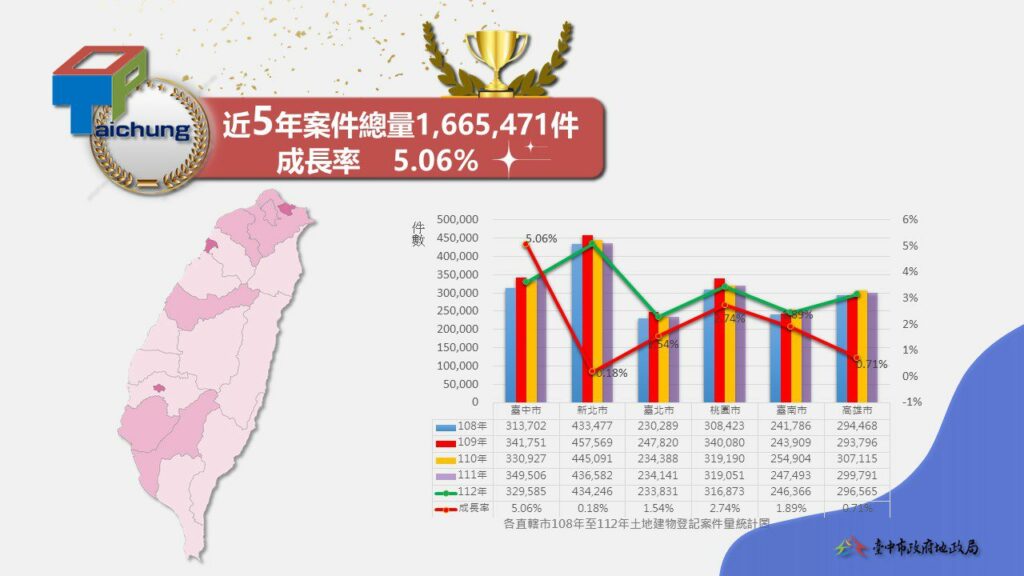 中市建物登記案成長率六都之冠-北屯、東區成長耀眼