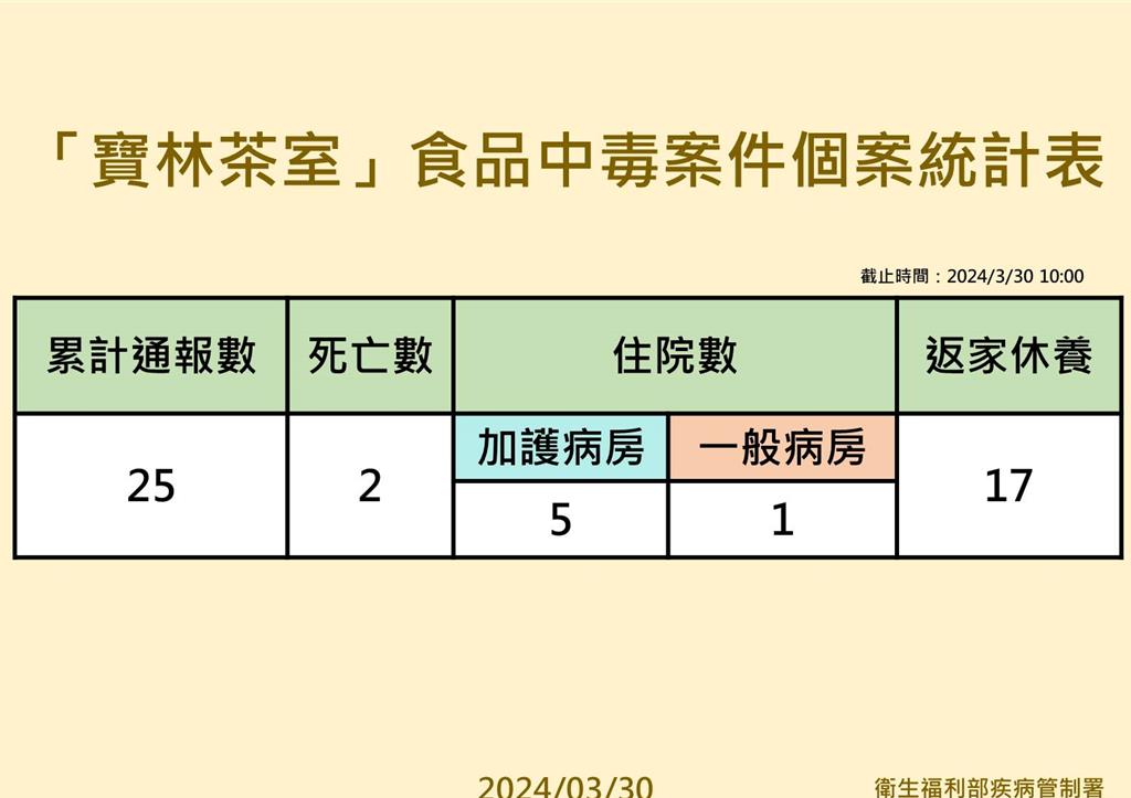 寶林茶室新增4例累計25人受害　1女吃「咖哩仁當」也不適