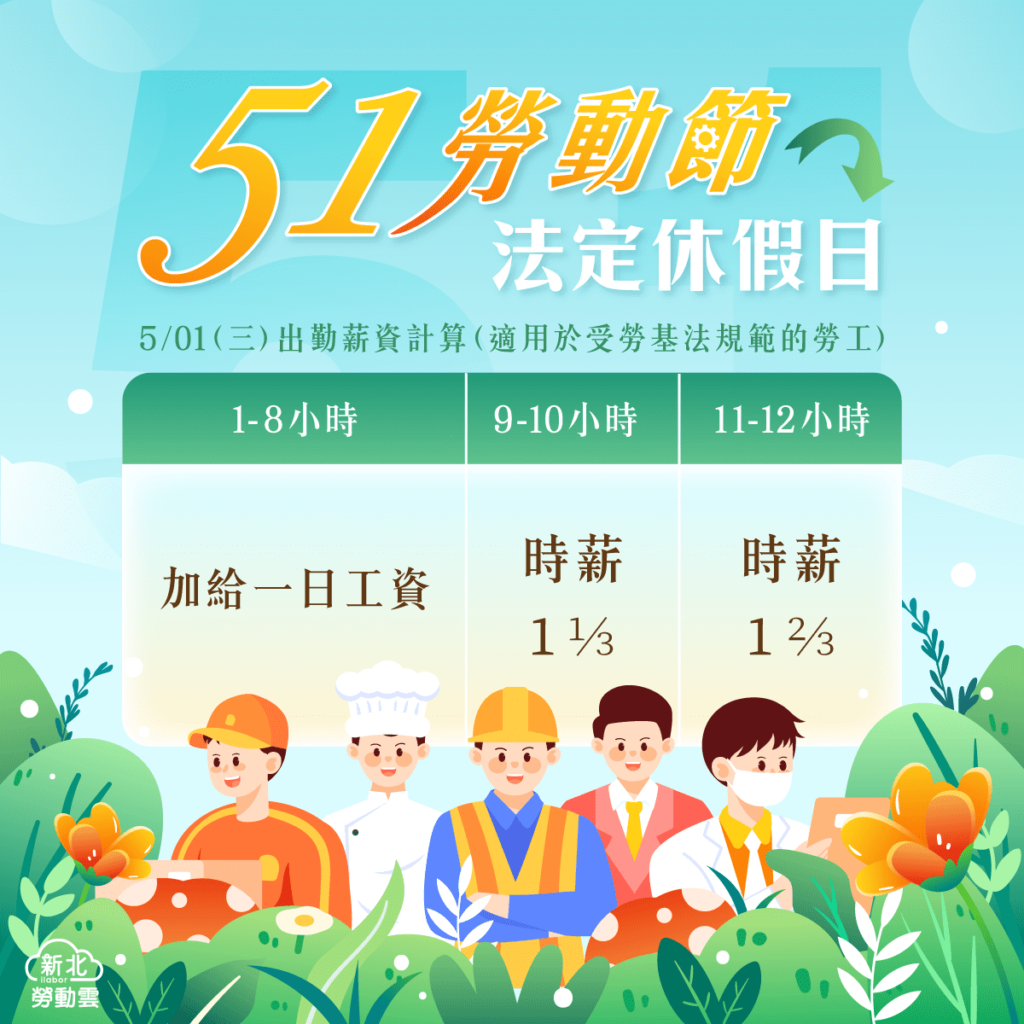 五一勞動節即將到來　新北勞工局提醒:雇主應依法給假並給薪