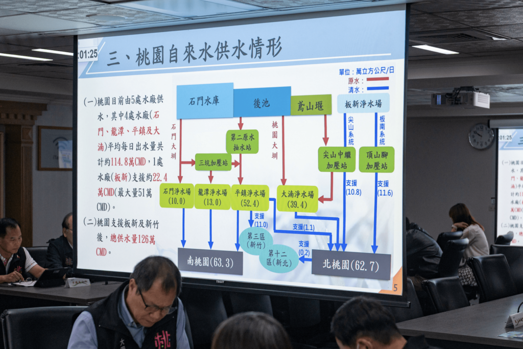 桃園自來水普及率近98%-張善政力推提升供水能力-確保市民用水安全