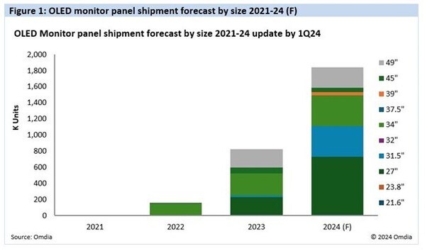 omdia：頂尖品牌追捧-oled-技術，2024-年-oled-顯示器出貨量將同比增長-123%