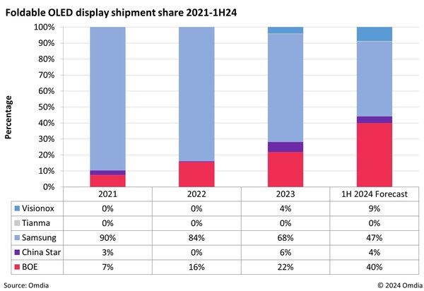 omdia-預測，中國製造的可摺疊-oled-出貨量將於-2024-上半年超越-samsung-display