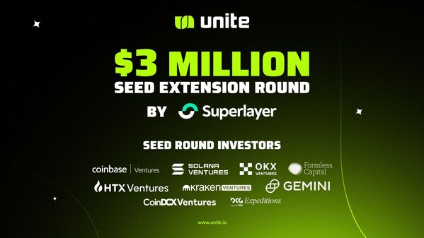 繼coinbase-ventures、okx-ventures和solana-ventures等種子輪投資，unite宣布獲得superlayer的300萬美元種子擴展輪資金，用於建立web3移動遊戲基礎設施