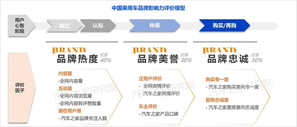 汽車之家研究院發佈2023乘用車品牌影響力評價-獨立新能源品牌影響力大幅提升