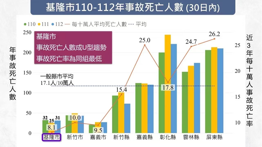 基隆推動行人友善　打造交通安全城市有成
