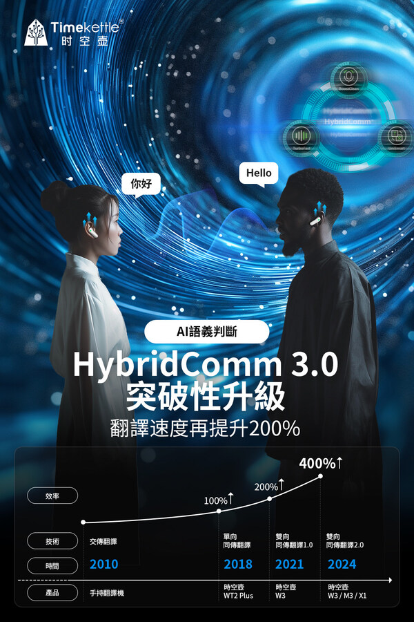 時空壺hybridcomm-3.0技術升級，同傳翻譯效率直逼人工口譯