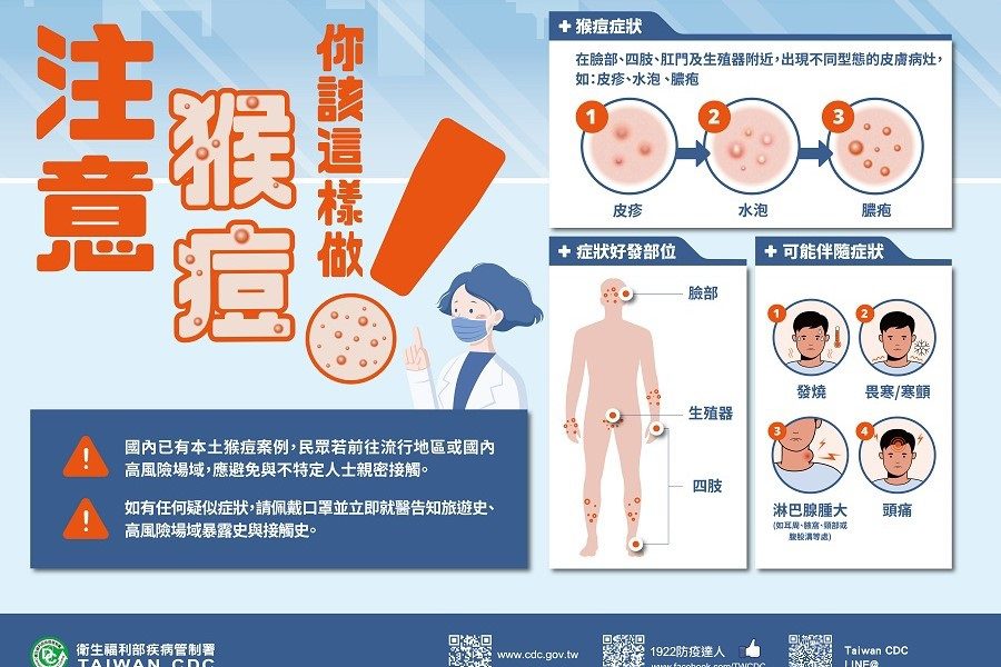 單週增5例本土m痘　創今年新高