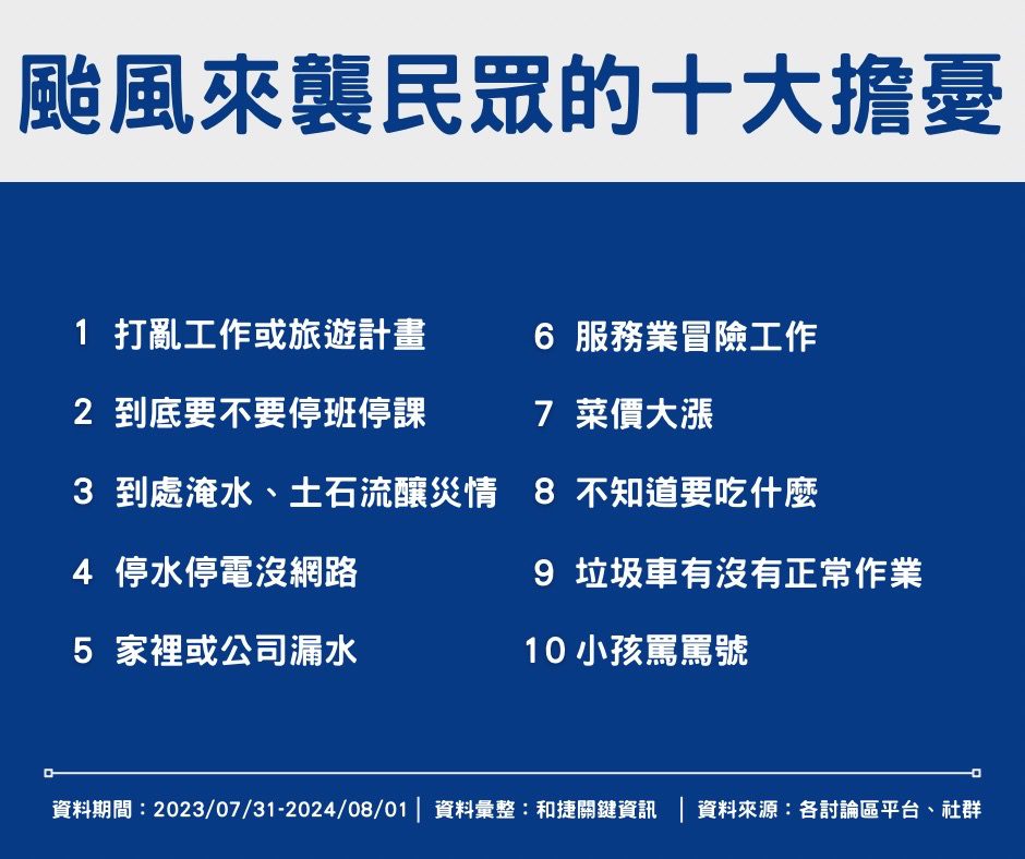inin調查颱風過境網友最怕的10件事-「打亂工作或旅遊計畫」居冠