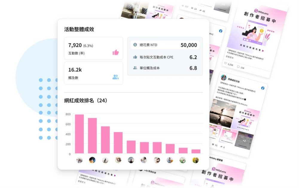 milelens-率先推「ai-一鍵網紅包」-推薦網紅組合、預測業配成效