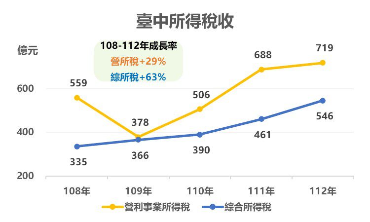 穩定成長! 台中近年綜所稅增幅逾6成 營所稅增幅近3成 - 台北郵報 | The Taipei Post 穩定成長! 台中近年綜所稅增幅逾6成-營所稅增幅近3成