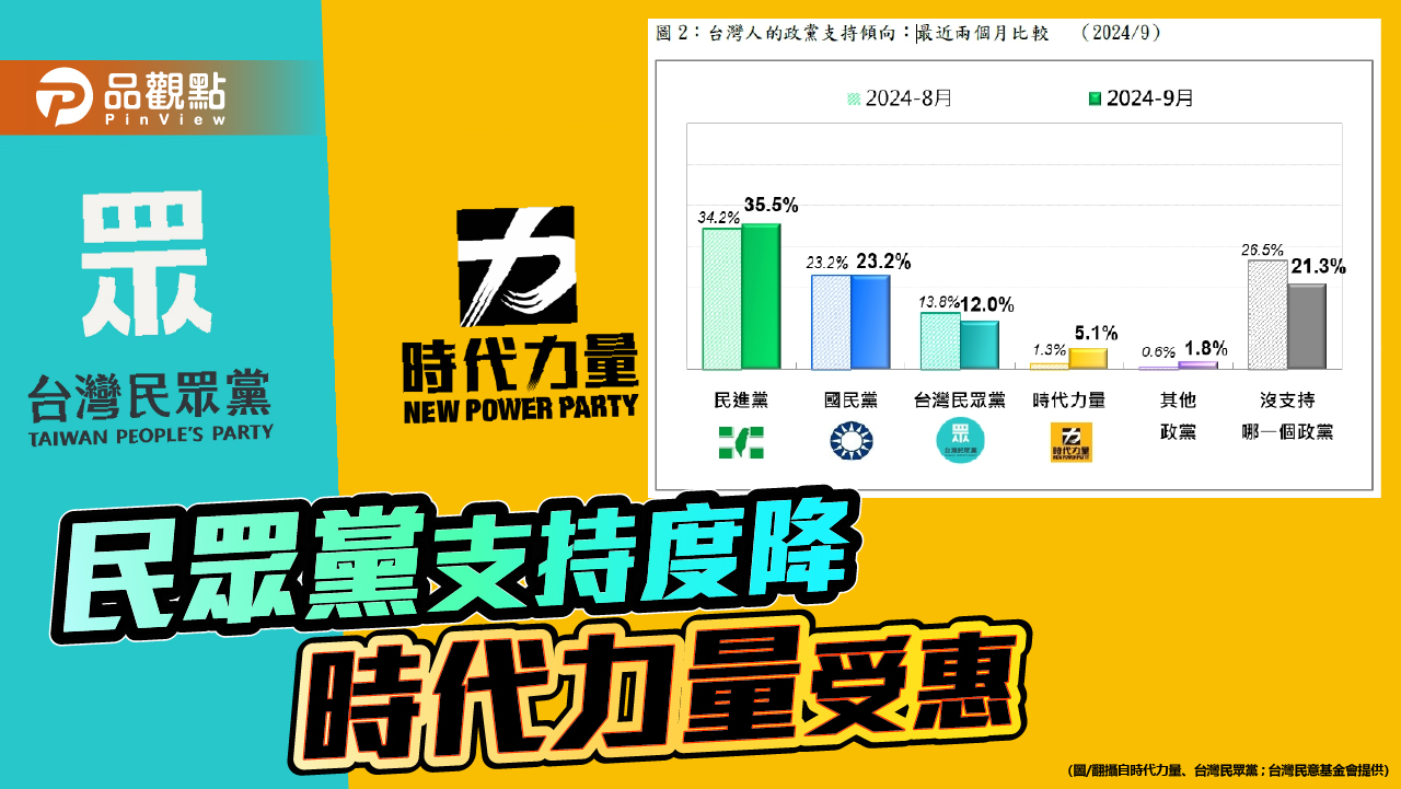 最新民調!民眾黨支持度降 時代力量受惠 - 台北郵報 | The Taipei Post 最新民調!民眾黨支持度降-時代力量受惠