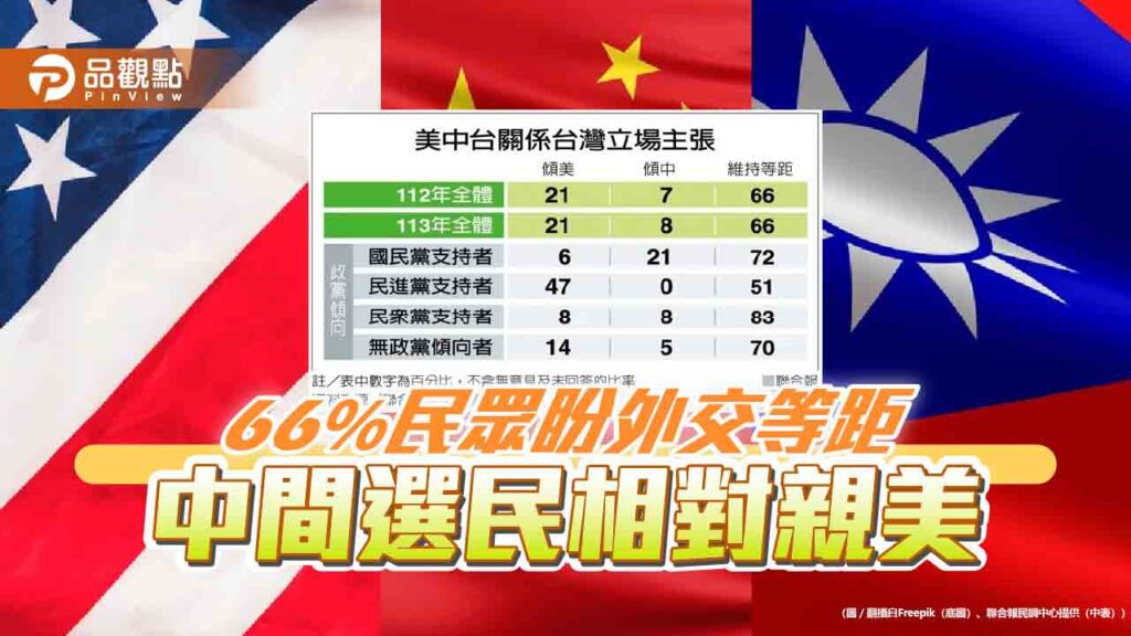 最新民調！66%民眾盼外交等距-中間選民相對親美