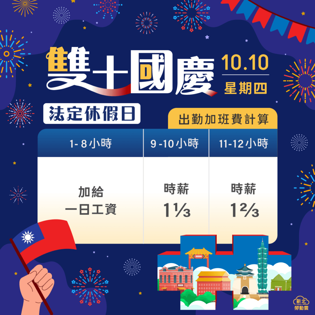 國慶日出勤　新北勞工局提醒:雇主應給付加倍工資或協商補假