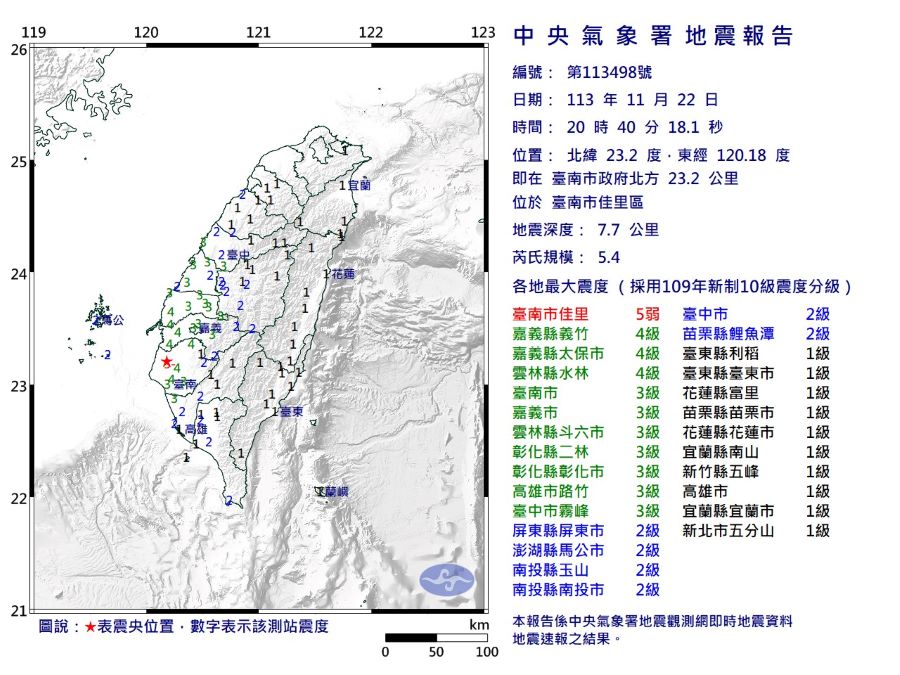 臺南地牛翻身「3分鐘連3震」！-最大規模5.4震度5弱