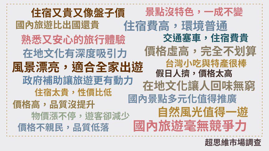 貴到只能去日本玩?半數台灣人認國內旅遊cp值低!-逾7成民眾國旅首考慮”價格”