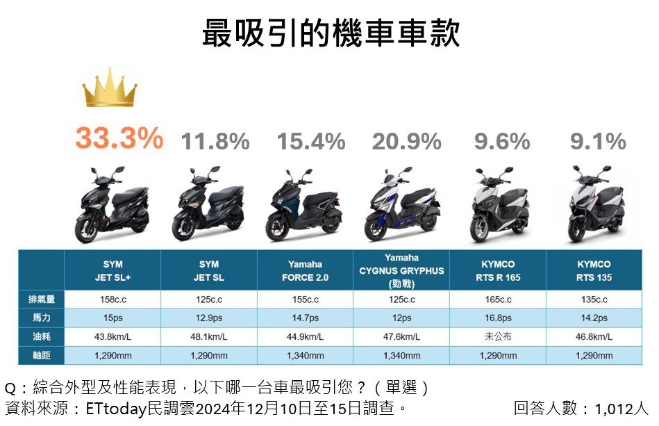 2024機車吸引力大調查出爐　sym-jet-sl+榮登年輕人最愛車款！