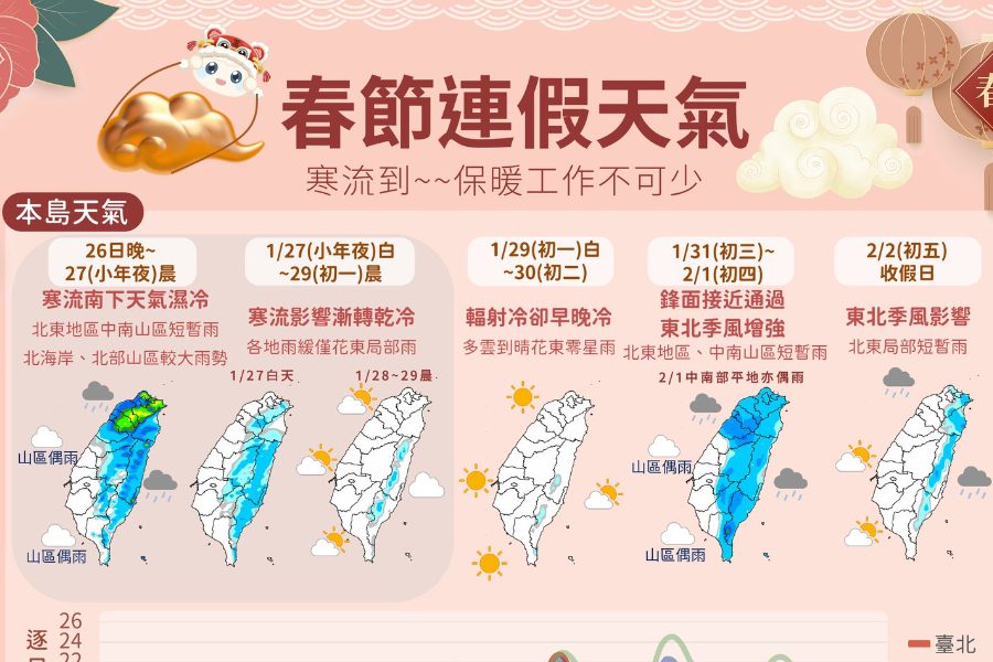 春節天氣預報一次看　寒流報到「小年夜到初一下探到６度」