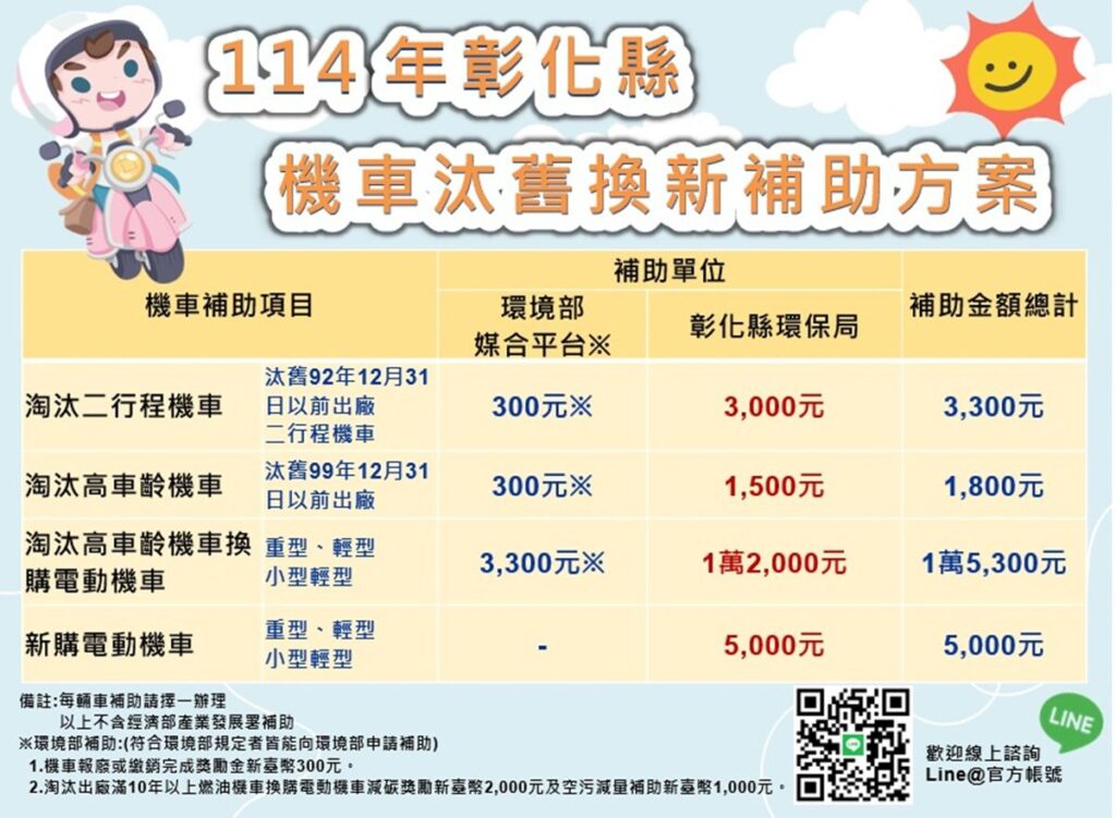 彰化縣促汰換二行程機車-加倍汰舊補助金
