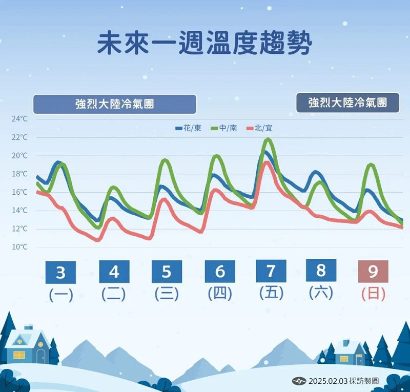 一週2波強烈大陸冷氣團來襲　中部以北、宜蘭低溫下探8度