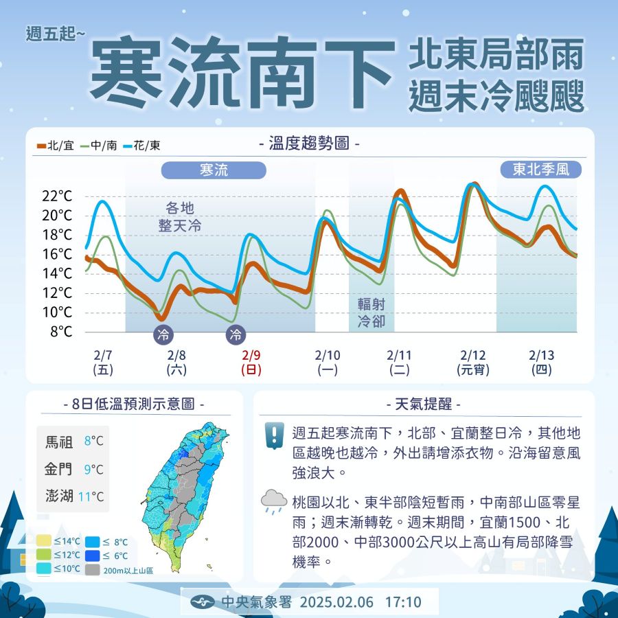 寒流報到！-周五濕冷大降溫　周末中部以北只有8度