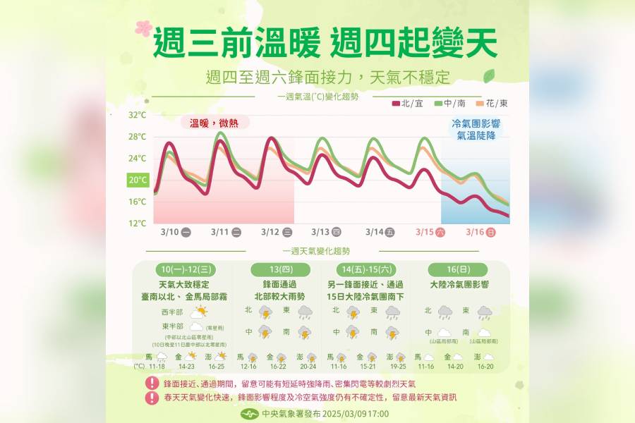 本周2波鋒面接力　周末再有大陸冷氣團報到