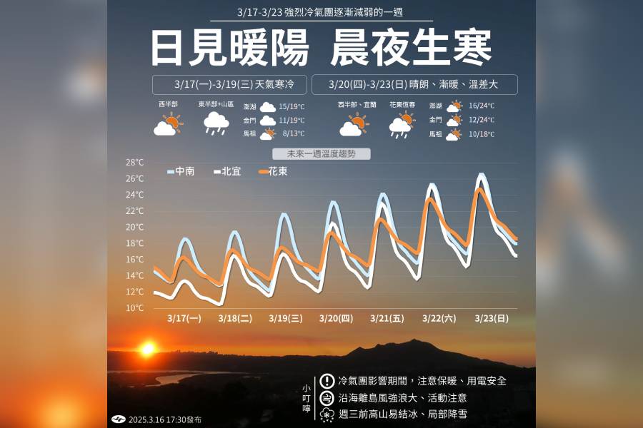 凍！9縣市「低溫特報」下探10度↓　回暖時間曝