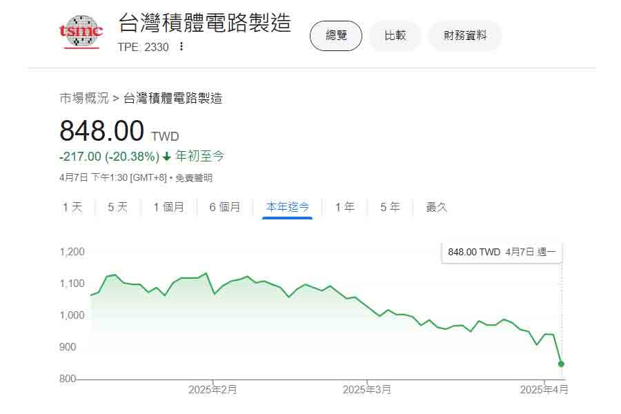 史上跌幅最慘失守2萬-台股收盤跌2065點