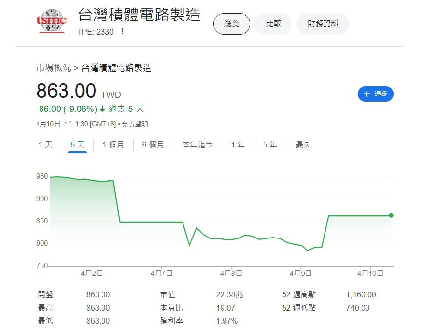 川普暫停提高75國關稅90天-台股今雙破史上最大漲點與漲幅紀錄