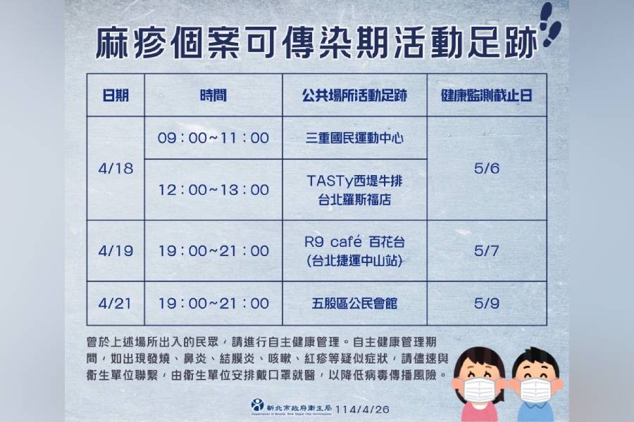 麻疹本土個案再增一例　可傳染期曾赴運動中心、公民會館