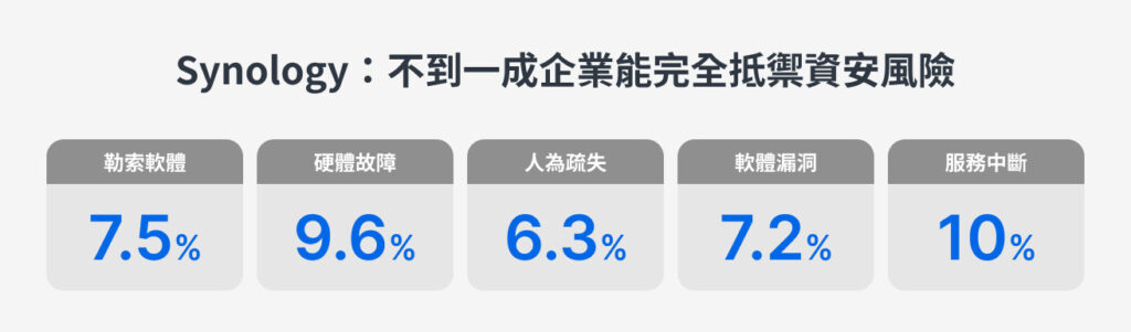 2025-台灣企業資料管理大調查：中大型企業如何應對數據安全與儲存挑戰