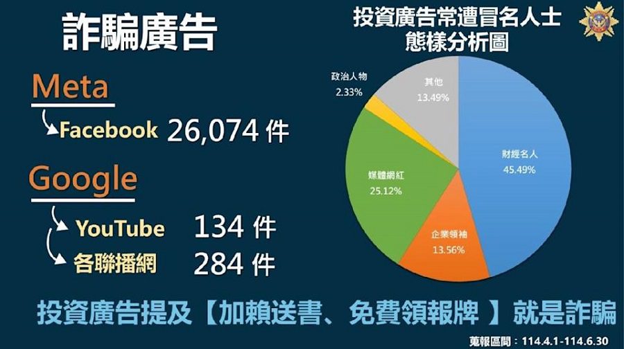 詐騙廣告氾濫!刑事局一季下架2.6萬則 「假財經名人」最常見 - 台北郵報 | The Taipei Post 詐騙廣告氾濫!刑事局一季下架2.6萬則 「假財經名人」最常見 - 台北郵報 | The Taipei Post
