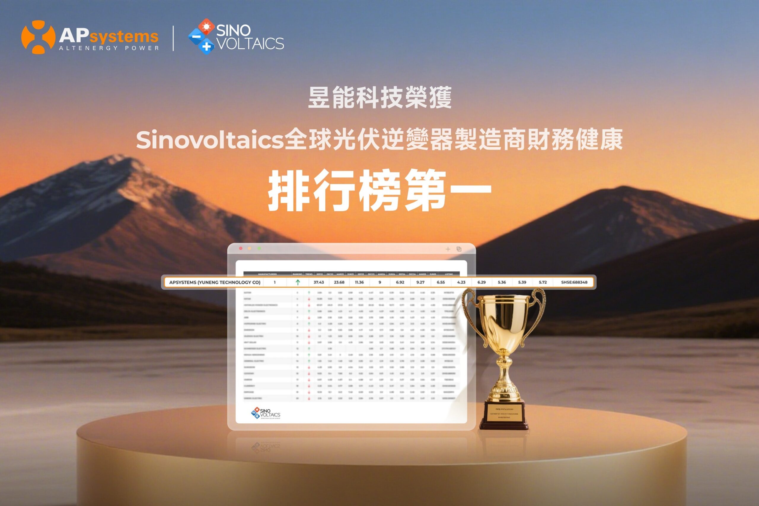 TOP1!昱能科技榮登Sinovoltaics全球光伏逆變器製造商財務健康排行榜 - 台北郵報 | The Taipei Post TOP1!昱能科技榮登Sinovoltaics全球光伏逆變器製造商財務健康排行榜 - 台北郵報 | The Taipei Post