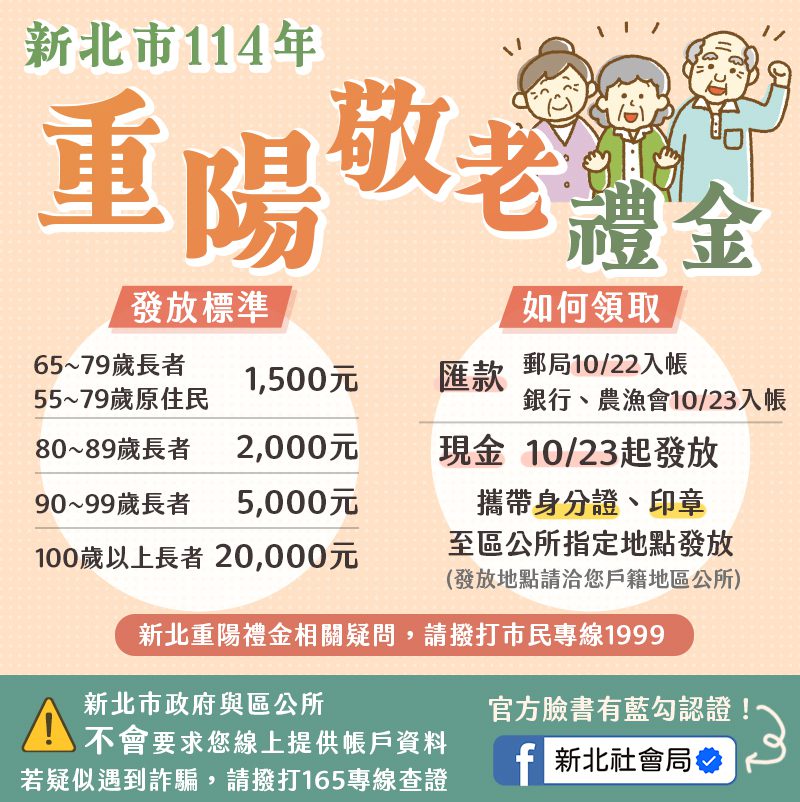 新北重陽禮金即將發放 郵局10/22、銀行10/23入帳 領現金者10/23起公所發放 - 台北郵報 | The Taipei Post 新北重陽禮金即將發放 郵局10/22、銀行10/23入帳 領現金者10/23起公所發放 - 台北郵報 | The Taipei Post
