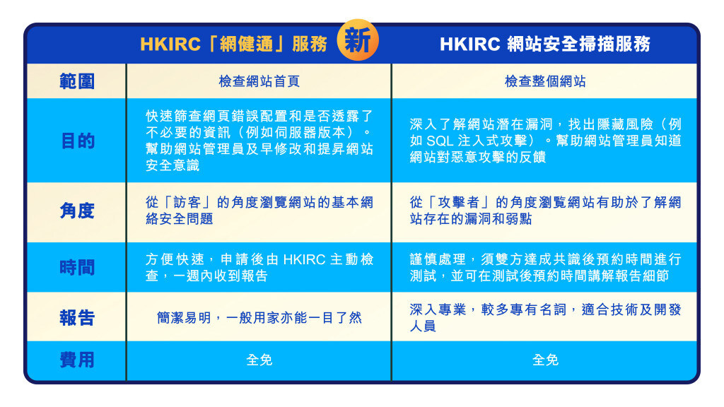 預防網絡風險 HKIRC免費「網健通」快速找出網站漏洞 (網站表層掃瞄) 助企業預防黑客攻擊和資料洩露 - 台北郵報 | The Taipei Post 預防網絡風險 HKIRC免費「網健通」快速找出網站漏洞 (網站表層掃瞄) 助企業預防黑客攻擊和資料洩露 - 台北郵報 | The Taipei Post