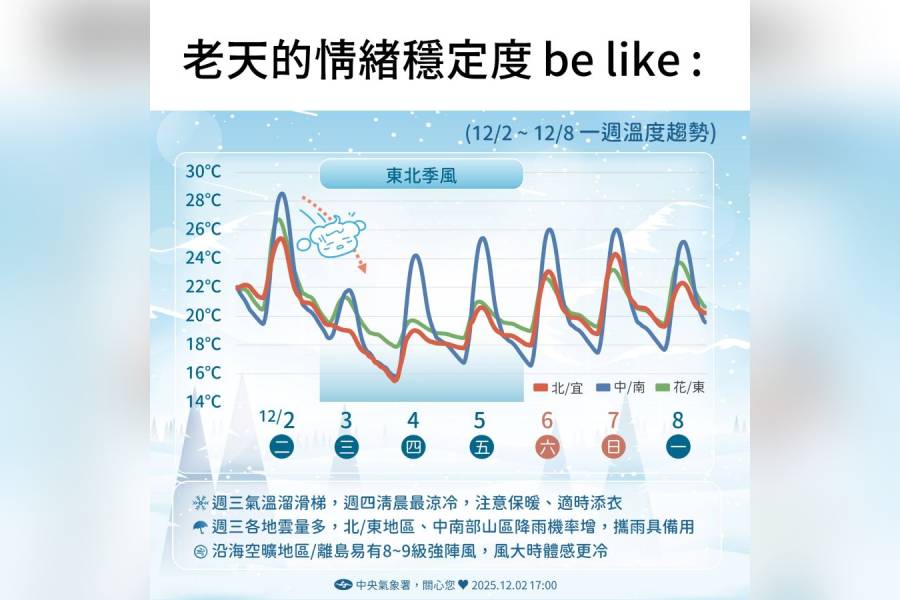 東北季風周三增強 北台轉濕冷下探14度、全台空氣品質亮橘燈 - 台北郵報 | The Taipei Post 東北季風周三增強 北台轉濕冷下探14度、全台空氣品質亮橘燈 - 台北郵報 | The Taipei Post