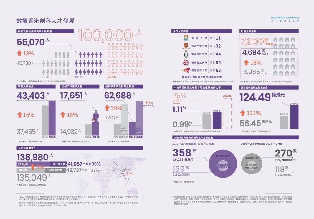 把握全球人才流動機遇:《香港創科人才指數2025》全新發佈,剖析香港引才留才新進展、新機遇、新挑戰 - 台北郵報 | The Taipei Post 把握全球人才流動機遇:《香港創科人才指數2025》全新發佈,剖析香港引才留才新進展、新機遇、新挑戰 - 台北郵報 | The Taipei Post