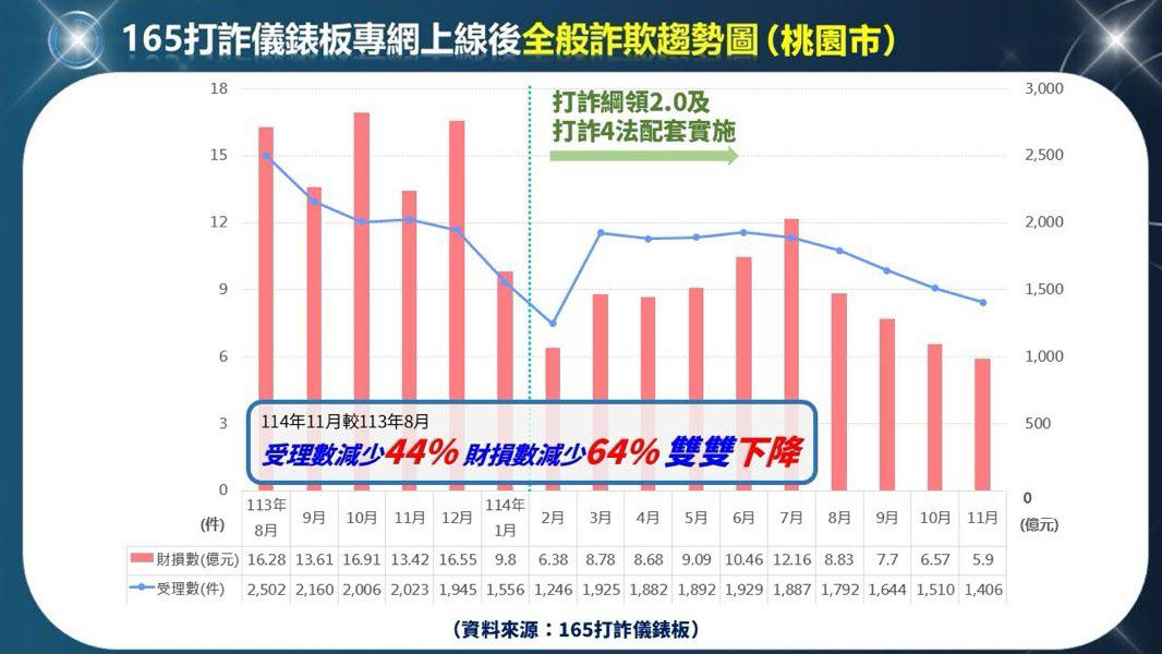 桃園警局揭曉打詐成果 3大主軸防治詐騙奏效 - 台北郵報 | The Taipei Post 桃園警局揭曉打詐成果 3大主軸防治詐騙奏效 - 台北郵報 | The Taipei Post