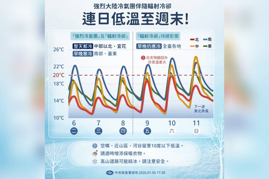 強烈大陸冷氣團+輻射冷卻 「低溫下探9度」要一路冷到周末 - 台北郵報 | The Taipei Post 強烈大陸冷氣團+輻射冷卻 「低溫下探9度」要一路冷到周末 - 台北郵報 | The Taipei Post