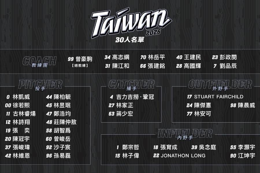 TEAM TAIWAN世界棒球經典賽30人名單揭曉 台美混血好手「費仔」、「龍仔」助拳 - 台北郵報 | The Taipei Post TEAM TAIWAN世界棒球經典賽30人名單揭曉 台美混血好手「費仔」、「龍仔」助拳 - 台北郵報 | The Taipei Post