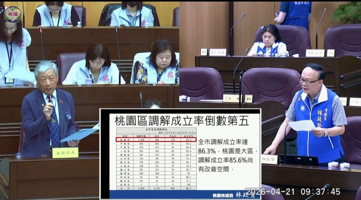桃園區調解成立率低於平均 林政賢籲「靠這招」解決複雜糾紛 - 台北郵報 | The Taipei Post 桃園區調解成立率低於平均 林政賢籲「靠這招」解決複雜糾紛 - 台北郵報 | The Taipei Post