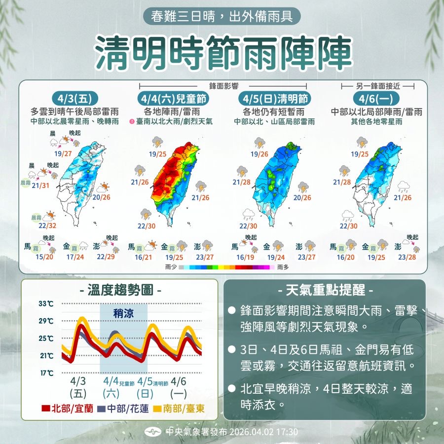 清明時節雨陣陣! 一圖看清明連假天氣「西半部雨下到發紅」 - 台北郵報 | The Taipei Post 清明時節雨陣陣! 一圖看清明連假天氣「西半部雨下到發紅」 - 台北郵報 | The Taipei Post