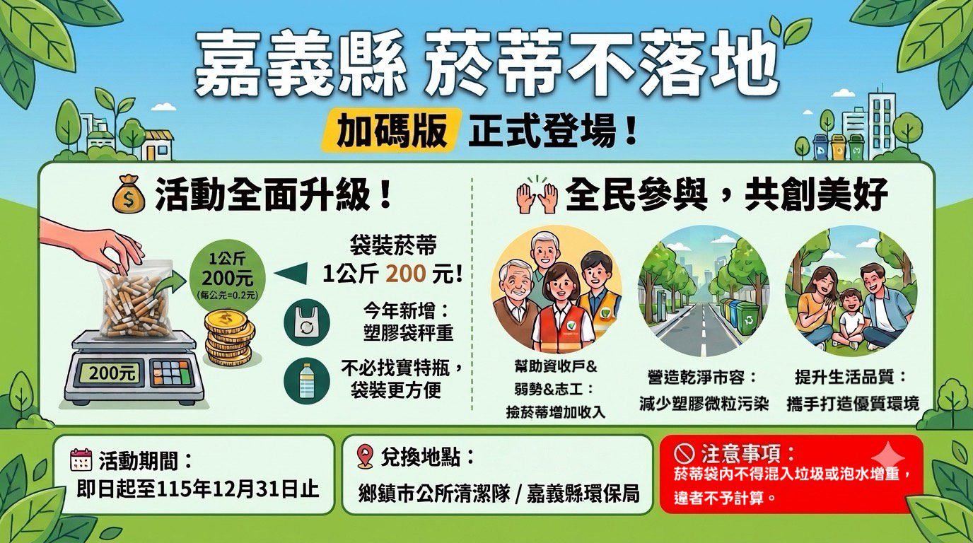 嘉義縣撿菸蒂兌換環境維護費 每公斤加碼至200元 - 台北郵報 | The Taipei Post 嘉義縣撿菸蒂兌換環境維護費 每公斤加碼至200元 - 台北郵報 | The Taipei Post