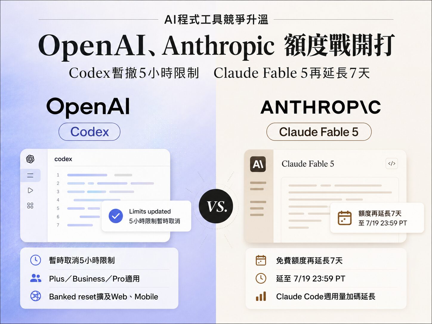 OpenAI、Anthropic 正面交鋒!Codex 暫時取消 5 小時限制 Claude Fable 5 再延長 7 天 - 台北郵報 | The Taipei Post OpenAI、Anthropic 正面交鋒!Codex 暫時取消 5 小時限制 Claude Fable 5 再延長 7 天 - 台北郵報 | The Taipei Post
