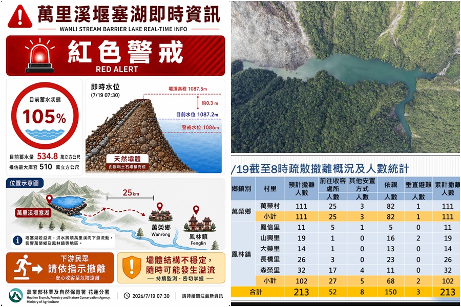 影音/20260719萬里溪堰塞湖蓄水量達最大庫容105% 隨時可能溢流暴洪 - 台北郵報 | The Taipei Post 影音/20260719萬里溪堰塞湖蓄水量達最大庫容105% 隨時可能溢流暴洪 - 台北郵報 | The Taipei Post