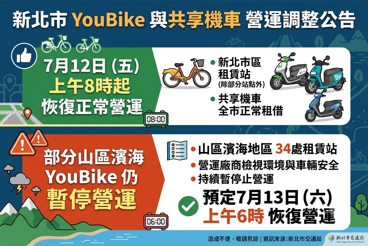 新北市市區YouBike與共享機車 12日上午8時起恢復正常營運 - 台北郵報 | The Taipei Post