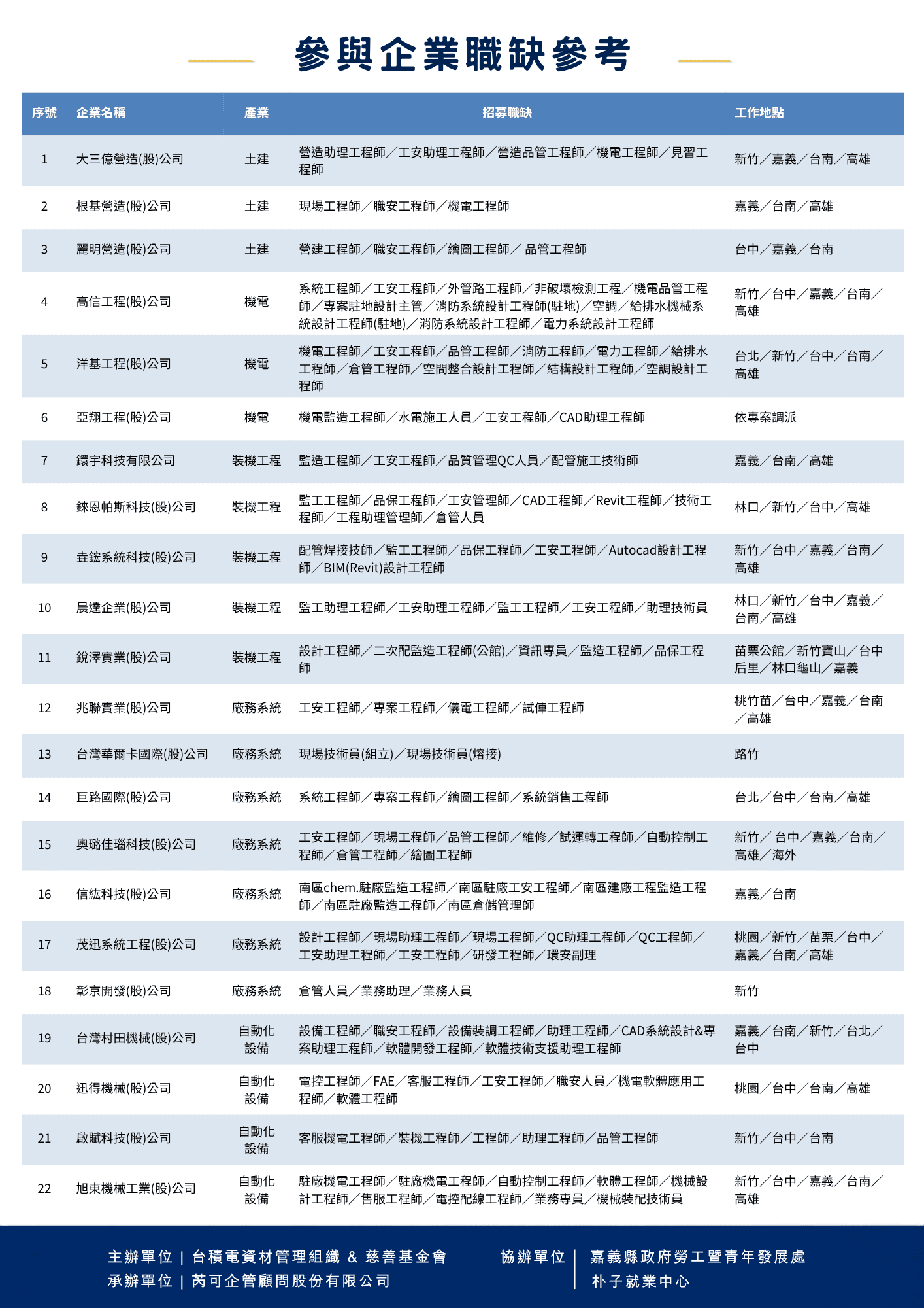 台積電優良供應商聯合徵才 嘉義場提供近千個職缺 - 台北郵報 | The Taipei Post 台積電優良供應商聯合徵才 嘉義場提供近千個職缺 - 台北郵報 | The Taipei Post