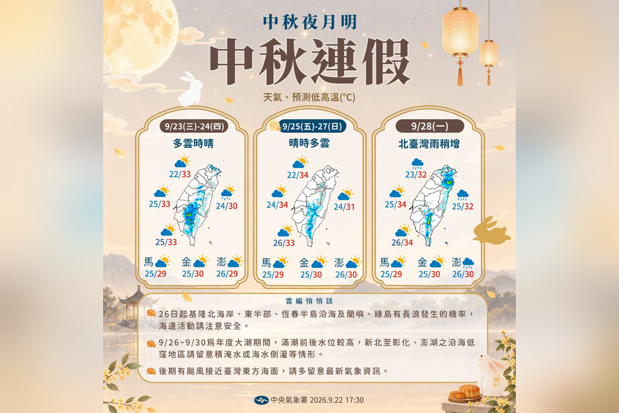 連假天氣出爐!中秋夜賞月機率高 28日起颱風外圍靠近轉雨 - 台北郵報 | The Taipei Post 連假天氣出爐!中秋夜賞月機率高 28日起颱風外圍靠近轉雨 - 台北郵報 | The Taipei Post
