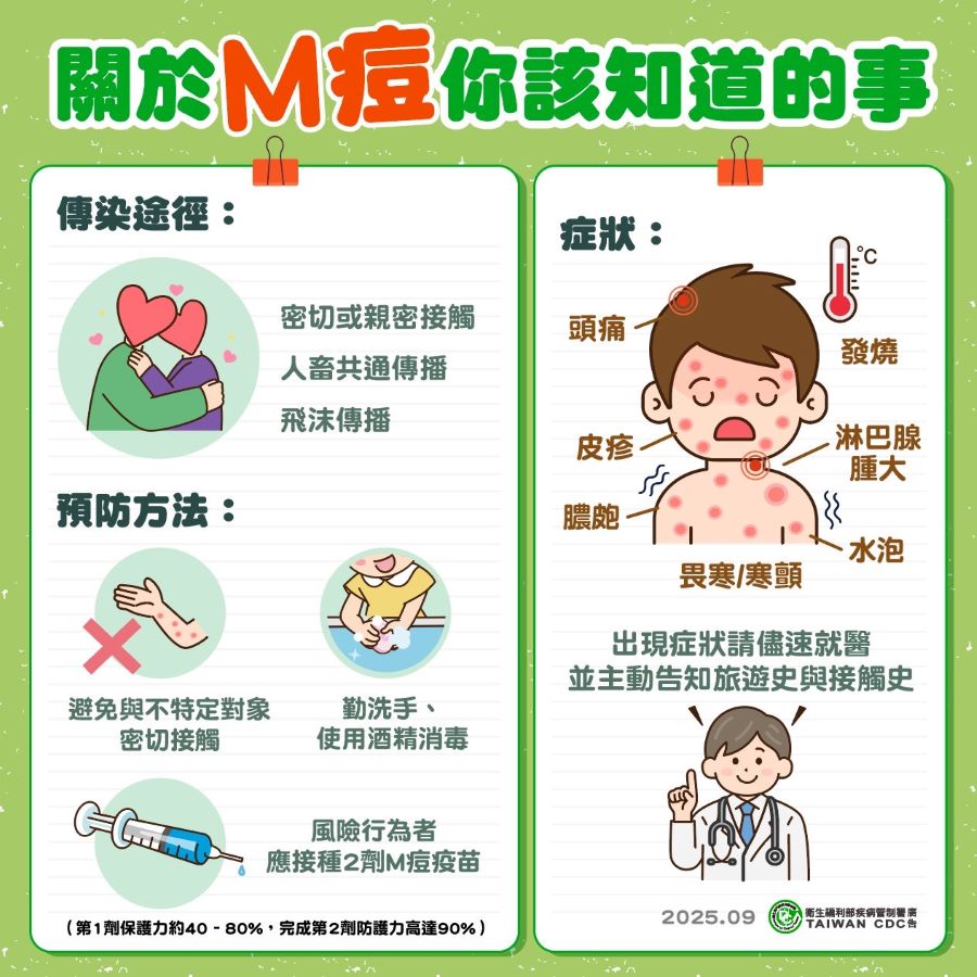 M痘境外移入病例倍增!多來自泰國 疾管署籲:赴風險場域做好自我防護 - 台北郵報 | The Taipei Post M痘境外移入病例倍增!多來自泰國 疾管署籲:赴風險場域做好自我防護 - 台北郵報 | The Taipei Post